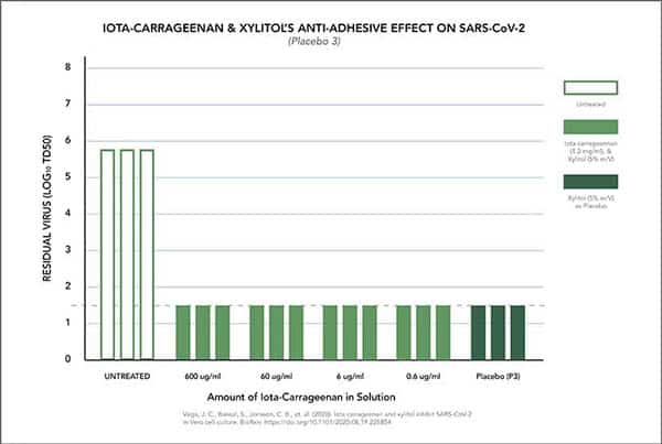 Anti-Adherence of Viruses